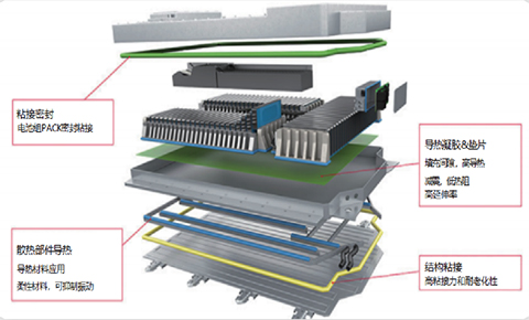 电池包导热材料