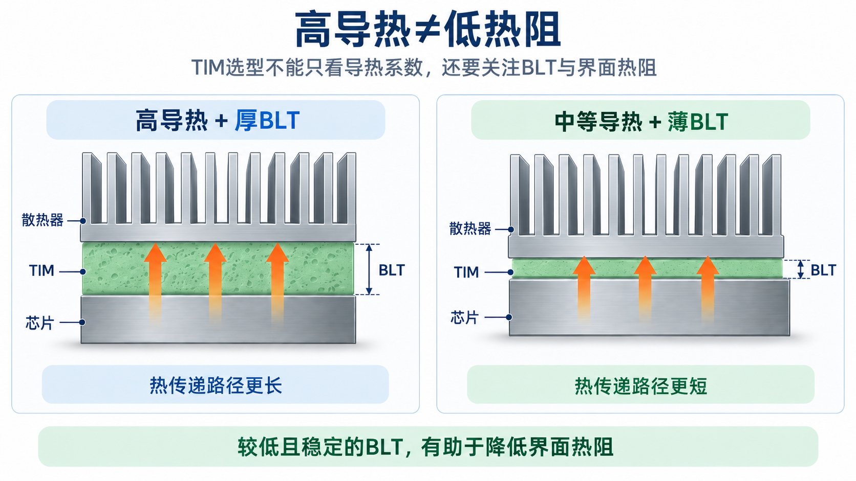 高导热≠低热阻，TIM材料选型为什么不能只看导热系...